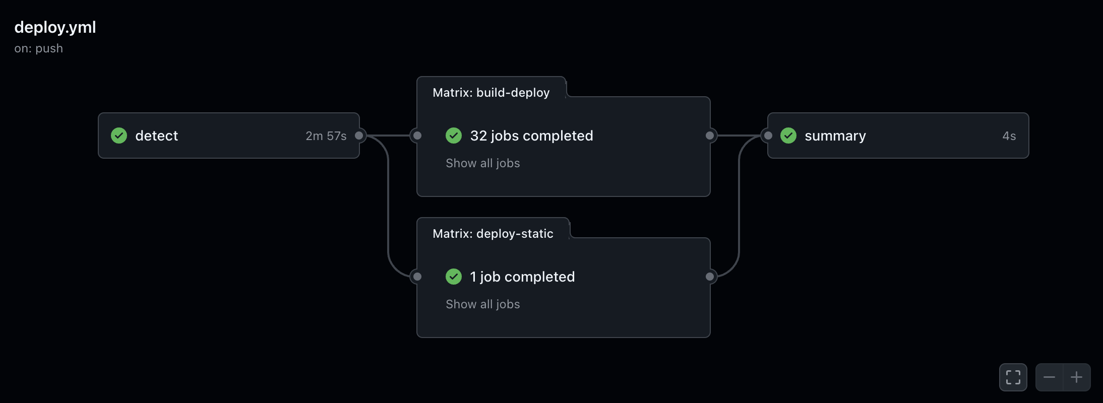 Pipeline de déploiement automatisé